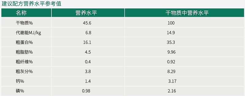 12月水貂建議配方營養水平參考值-青島康地恩