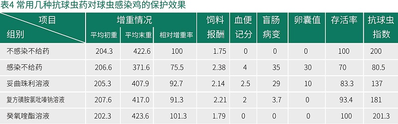 癸氧喹酯試驗數據-青島康地恩新獸藥 癸氧喹酯試驗數據-青島康地恩新獸藥
