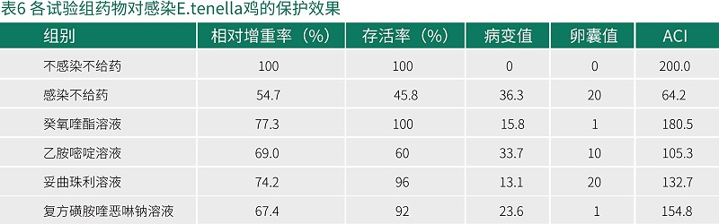 癸氧喹酯試驗數據-青島康地恩新獸藥 癸氧喹酯試驗數據-青島康地恩新獸藥