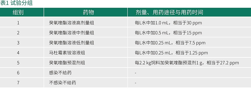 癸氧喹酯試驗數據-青島康地恩新獸藥 癸氧喹酯試驗數據-青島康地恩新獸藥
